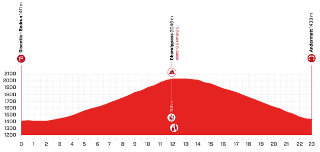 Stage 7 profile